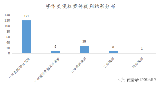 《IP洞察》：劉曉婷｜2018-2021年字體類著作權(quán)侵權(quán)糾紛分析報(bào)告