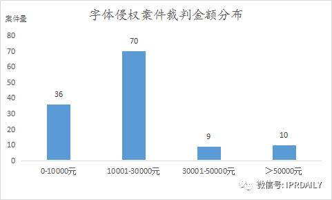 《IP洞察》：劉曉婷｜2018-2021年字體類著作權(quán)侵權(quán)糾紛分析報告