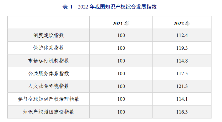 亮點(diǎn)直擊！2022年中國知識(shí)產(chǎn)權(quán)發(fā)展?fàn)顩r評(píng)價(jià)報(bào)告