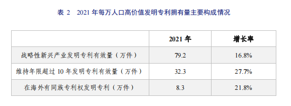 亮點(diǎn)直擊！2022年中國知識(shí)產(chǎn)權(quán)發(fā)展?fàn)顩r評(píng)價(jià)報(bào)告