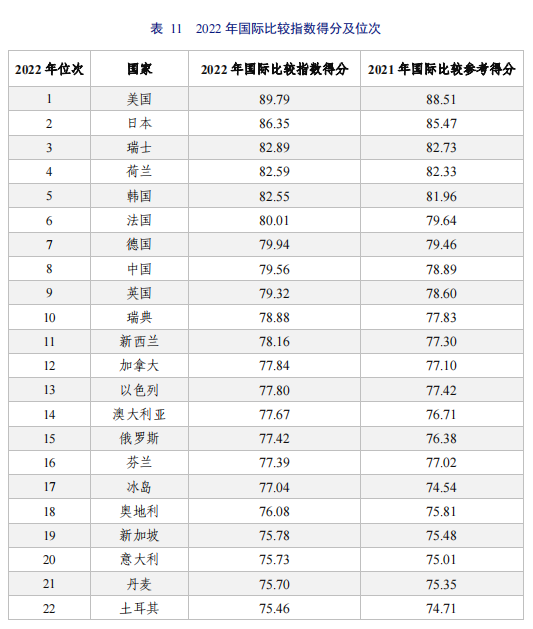 亮點(diǎn)直擊！2022年中國知識(shí)產(chǎn)權(quán)發(fā)展?fàn)顩r評(píng)價(jià)報(bào)告