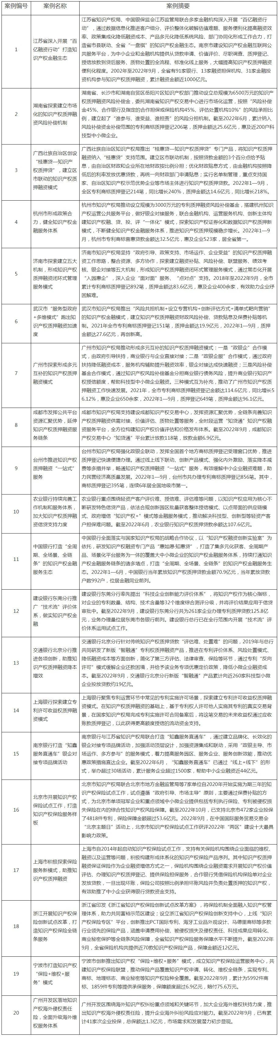 國(guó)知局、中國(guó)銀保監(jiān)會(huì)、國(guó)家發(fā)改委：首批20個(gè)知識(shí)產(chǎn)權(quán)質(zhì)押融資及保險(xiǎn)典型案例發(fā)布！