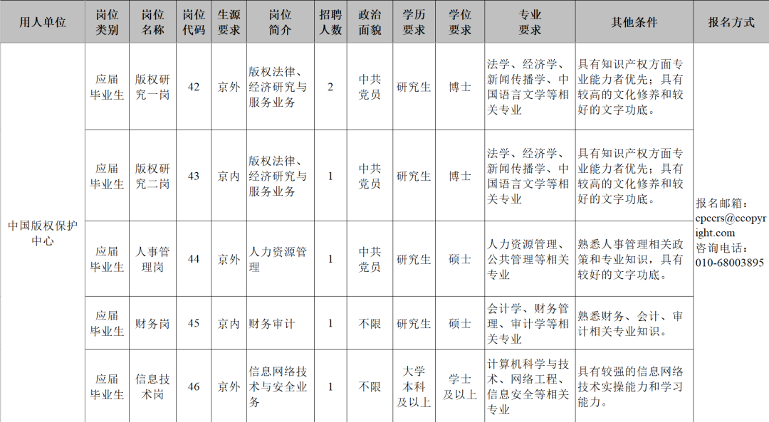 中國版權(quán)保護(hù)中心2023年高校應(yīng)屆畢業(yè)生招錄6人！