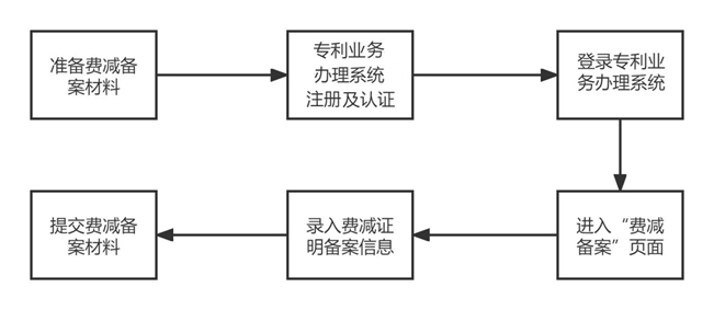 手把手教您辦理「專利費減備案」