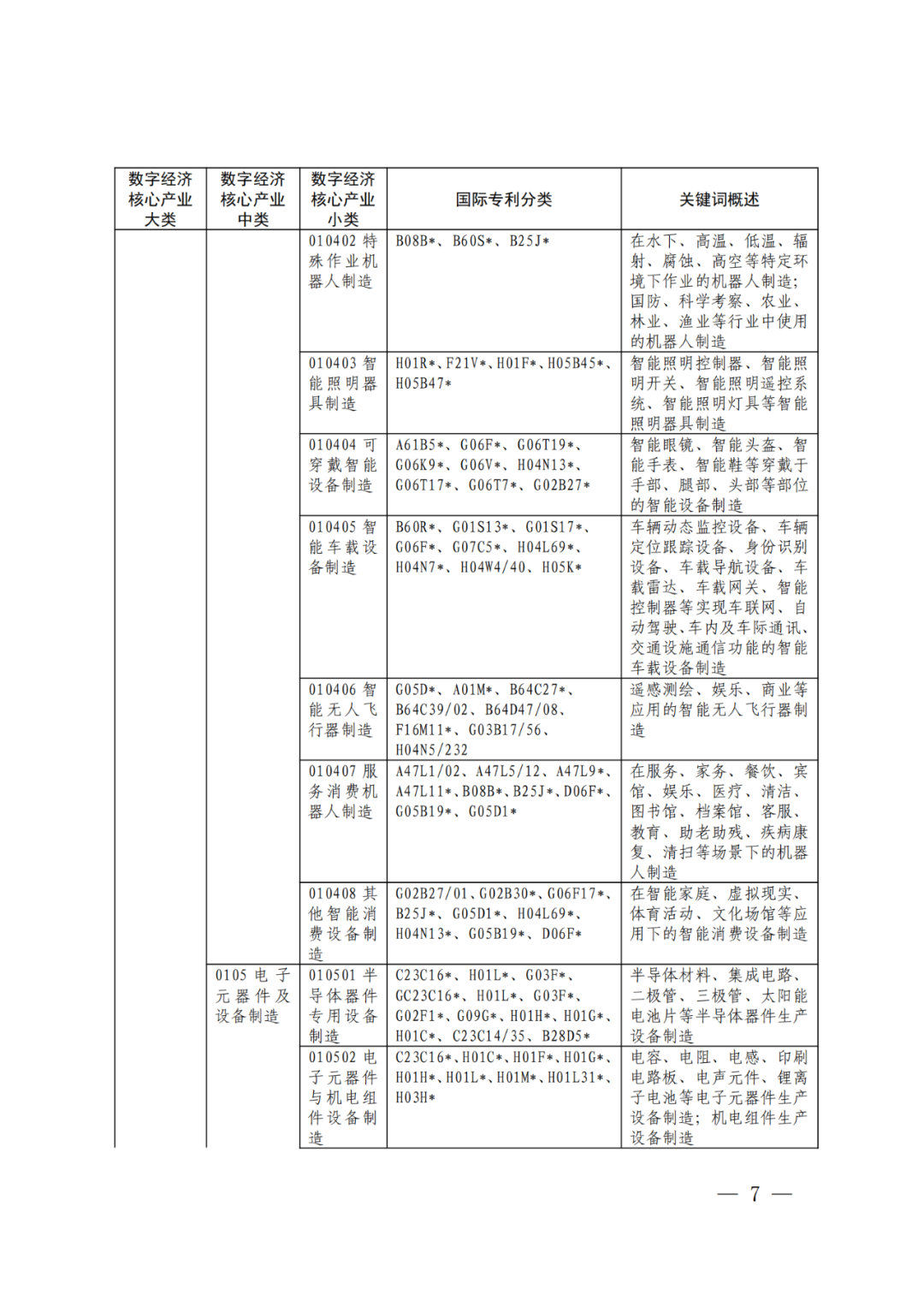 《數(shù)字經(jīng)濟(jì)核心產(chǎn)業(yè)分類與國際專利分類參照關(guān)系表（2023）》全文發(fā)布