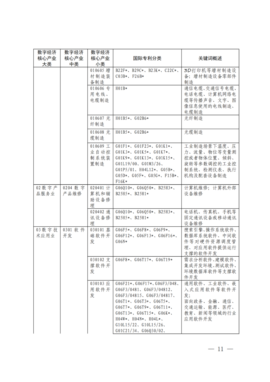 《數(shù)字經(jīng)濟(jì)核心產(chǎn)業(yè)分類與國際專利分類參照關(guān)系表（2023）》全文發(fā)布