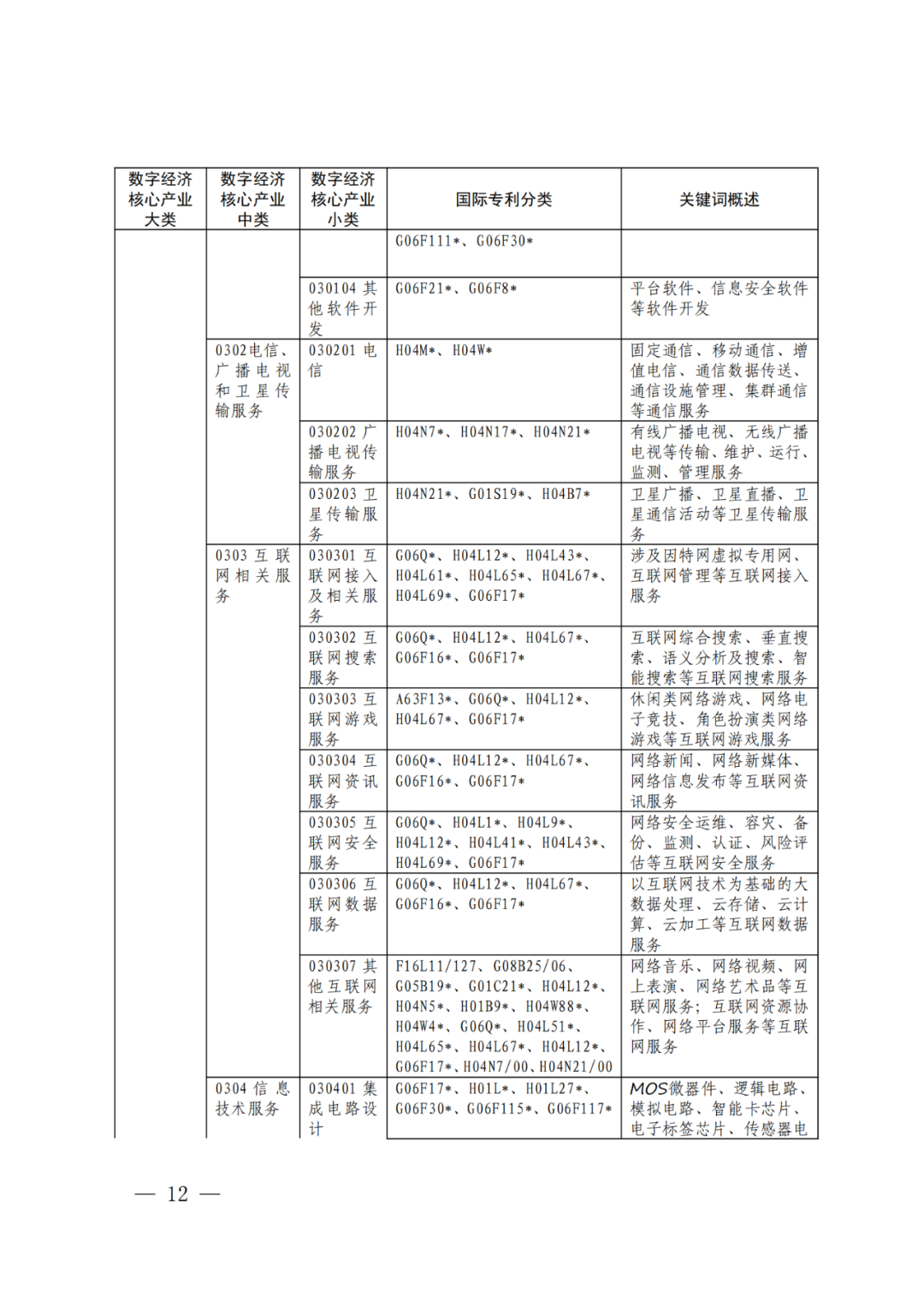 《數(shù)字經(jīng)濟(jì)核心產(chǎn)業(yè)分類與國際專利分類參照關(guān)系表（2023）》全文發(fā)布