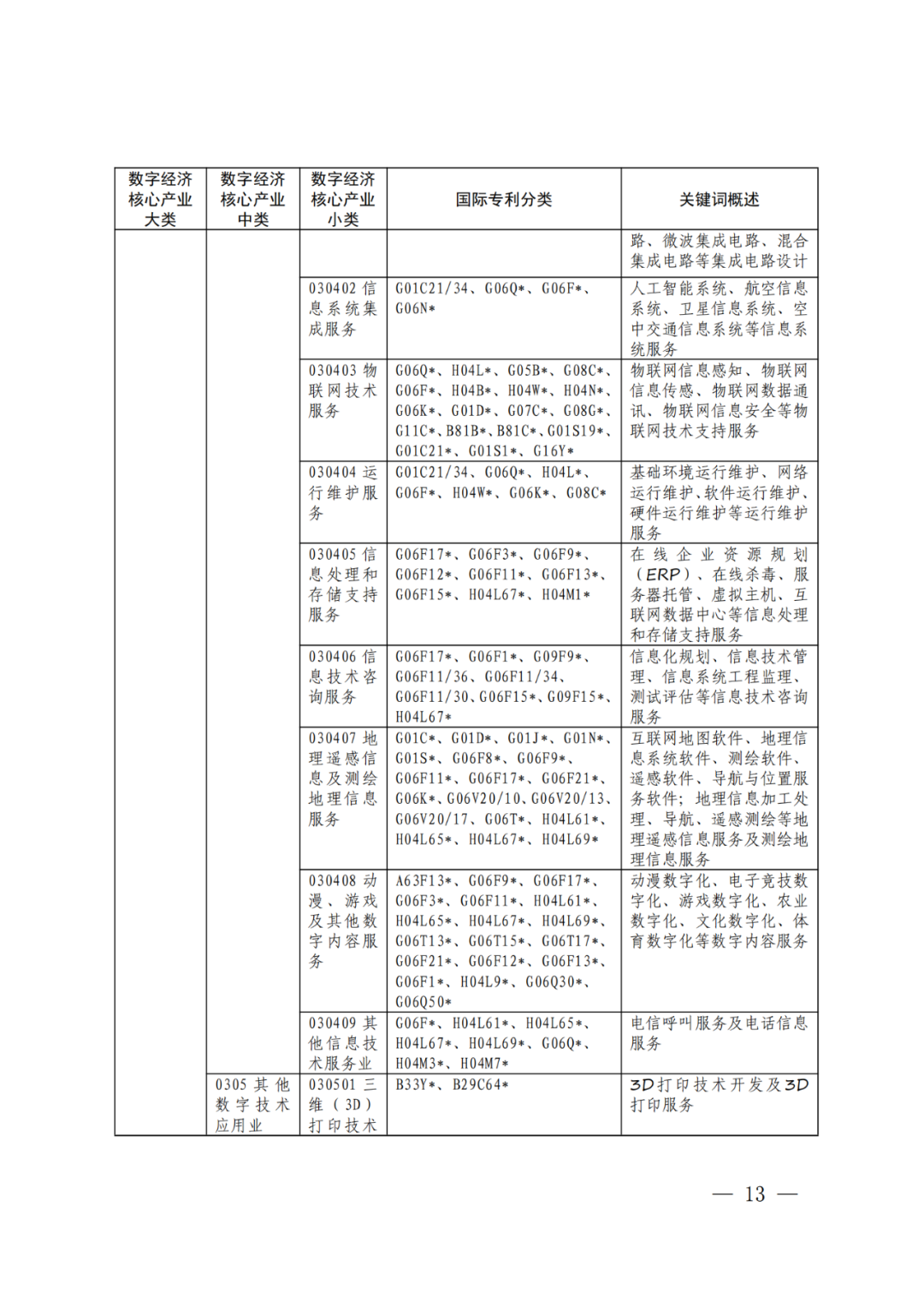 《數(shù)字經(jīng)濟(jì)核心產(chǎn)業(yè)分類與國際專利分類參照關(guān)系表（2023）》全文發(fā)布