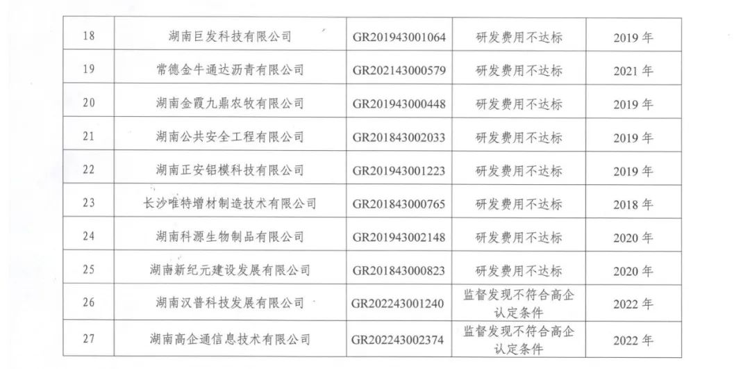 231家企業(yè)被取消企業(yè)高新技術(shù)資格，追繳37家企業(yè)已享受的稅收優(yōu)惠！