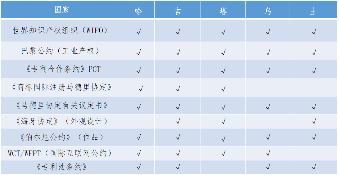 「中亞五國(guó)知識(shí)產(chǎn)權(quán)發(fā)展?fàn)顩r」一覽