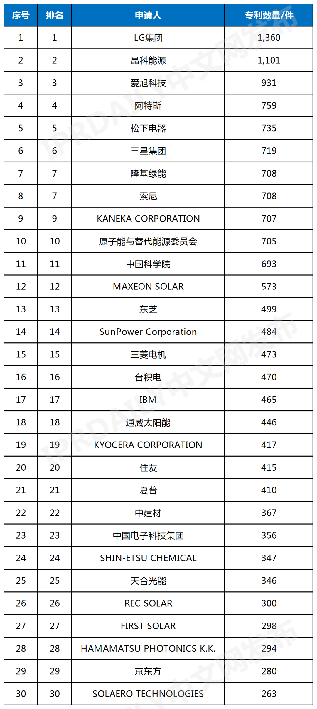 全球太陽(yáng)能電池片專(zhuān)利排行榜（TOP30）