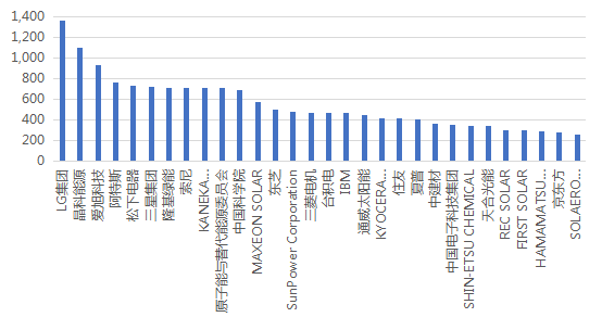 全球太陽(yáng)能電池片專(zhuān)利排行榜（TOP30）