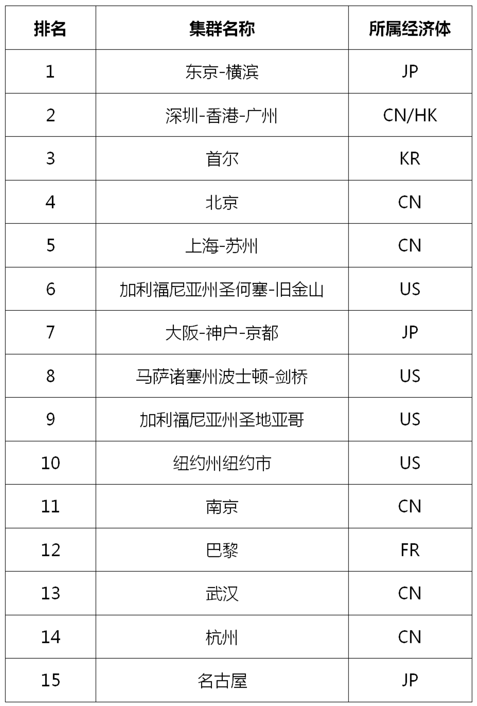 WIPO發(fā)布2023全球創(chuàng)新指數(shù)（GII），中國頂級科技集群高級別圓桌會解讀創(chuàng)新戰(zhàn)略