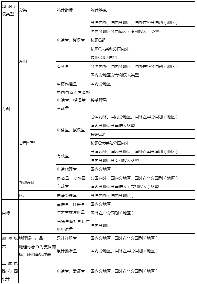 最新！知識產(chǎn)權公開統(tǒng)計數(shù)據(jù)查詢指引（2023版）發(fā)布