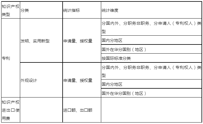 最新！知識產(chǎn)權公開統(tǒng)計數(shù)據(jù)查詢指引（2023版）發(fā)布