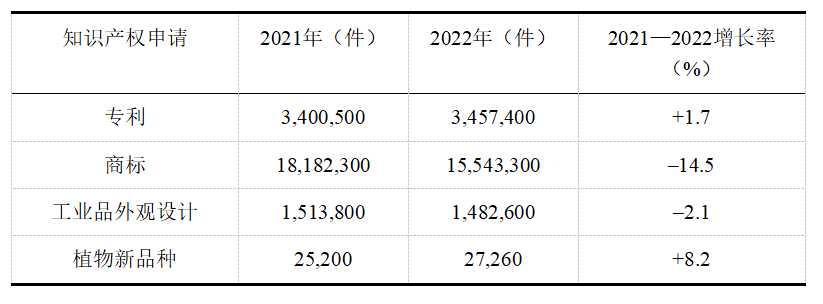 WIPO發(fā)布《世界知識產(chǎn)權(quán)指標2023》