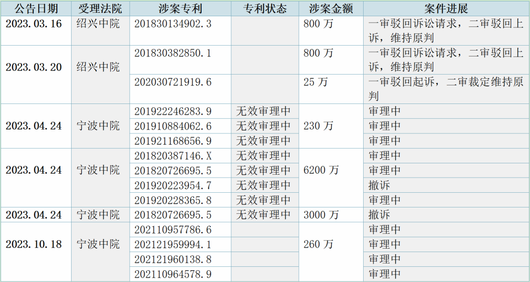 IPO遭上億元專利戰(zhàn)阻擊，百翔科技索賠510萬訴訟指控對手惡意訴訟