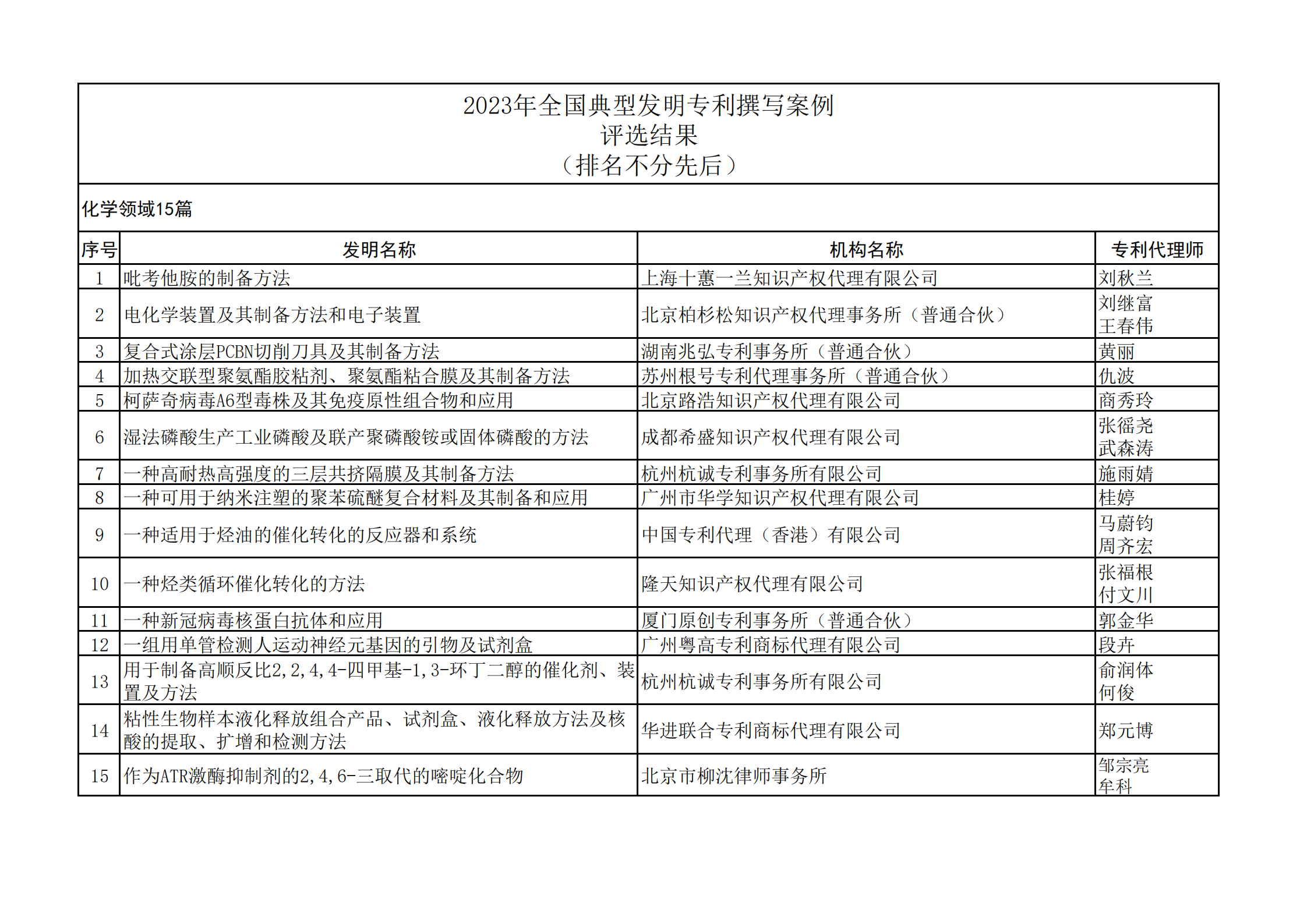 2023年全國(guó)典型發(fā)明專利撰寫(xiě)案例評(píng)選結(jié)果公示