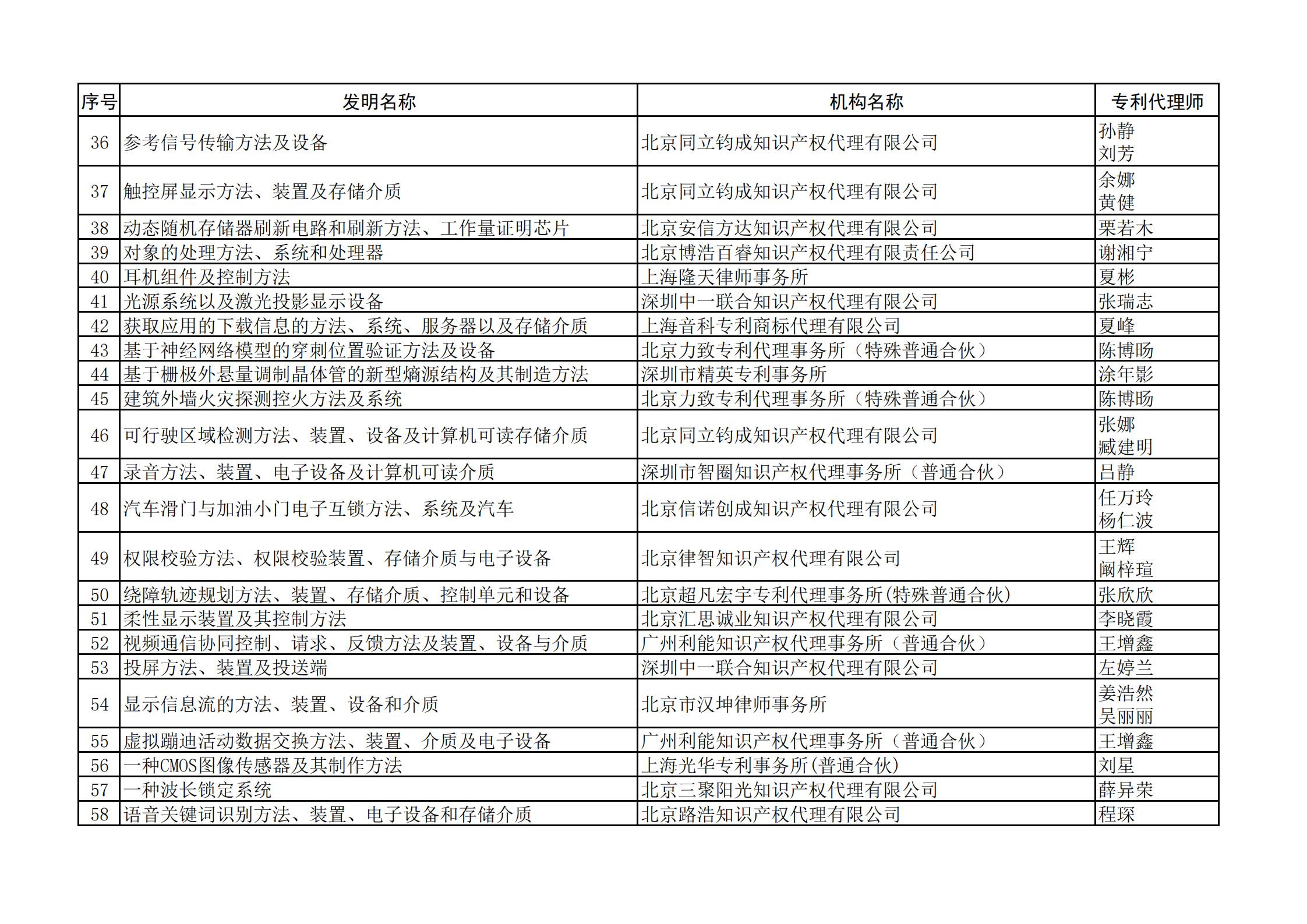 2023年全國(guó)典型發(fā)明專利撰寫(xiě)案例評(píng)選結(jié)果公示