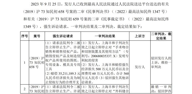 IPO路難行？國內(nèi)專利訴訟涉案過億，國外涉訴產(chǎn)品遭退換貨