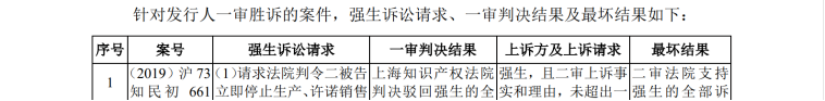 IPO路難行？國內(nèi)專利訴訟涉案過億，國外涉訴產(chǎn)品遭退換貨