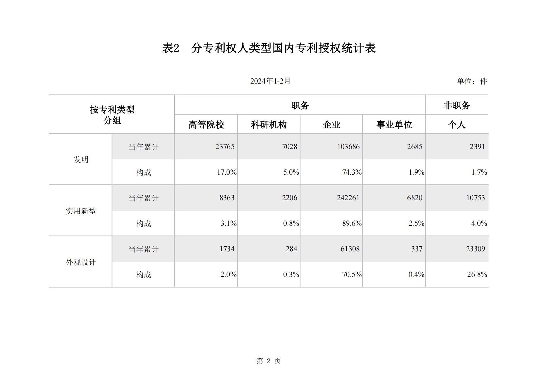 2024年2月我國(guó)實(shí)用新型專利?同比下降23.44%，發(fā)明專利授權(quán)量同比增長(zhǎng)77.56%