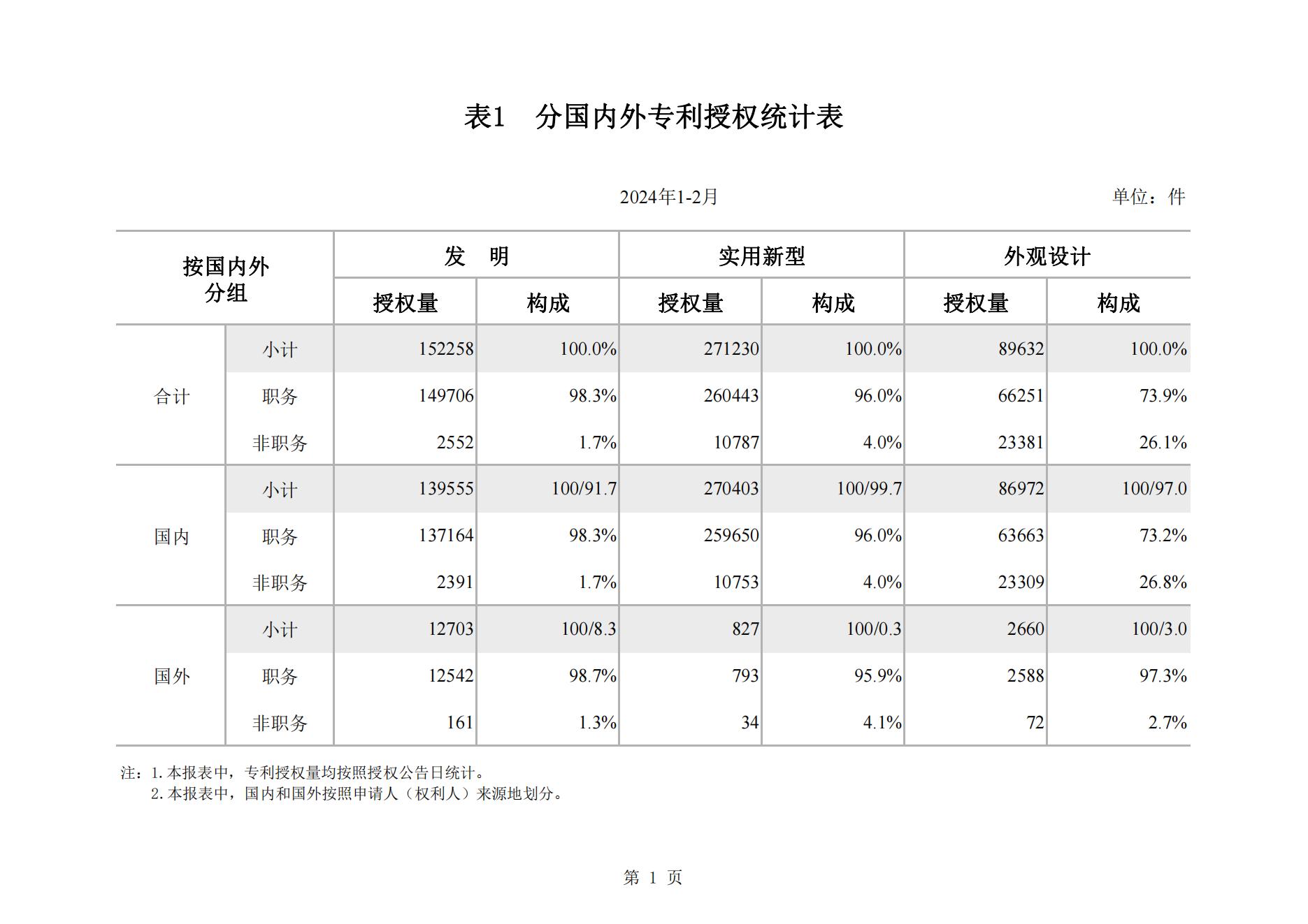 2024年2月我國(guó)實(shí)用新型專利?同比下降23.44%，發(fā)明專利授權(quán)量同比增長(zhǎng)77.56%