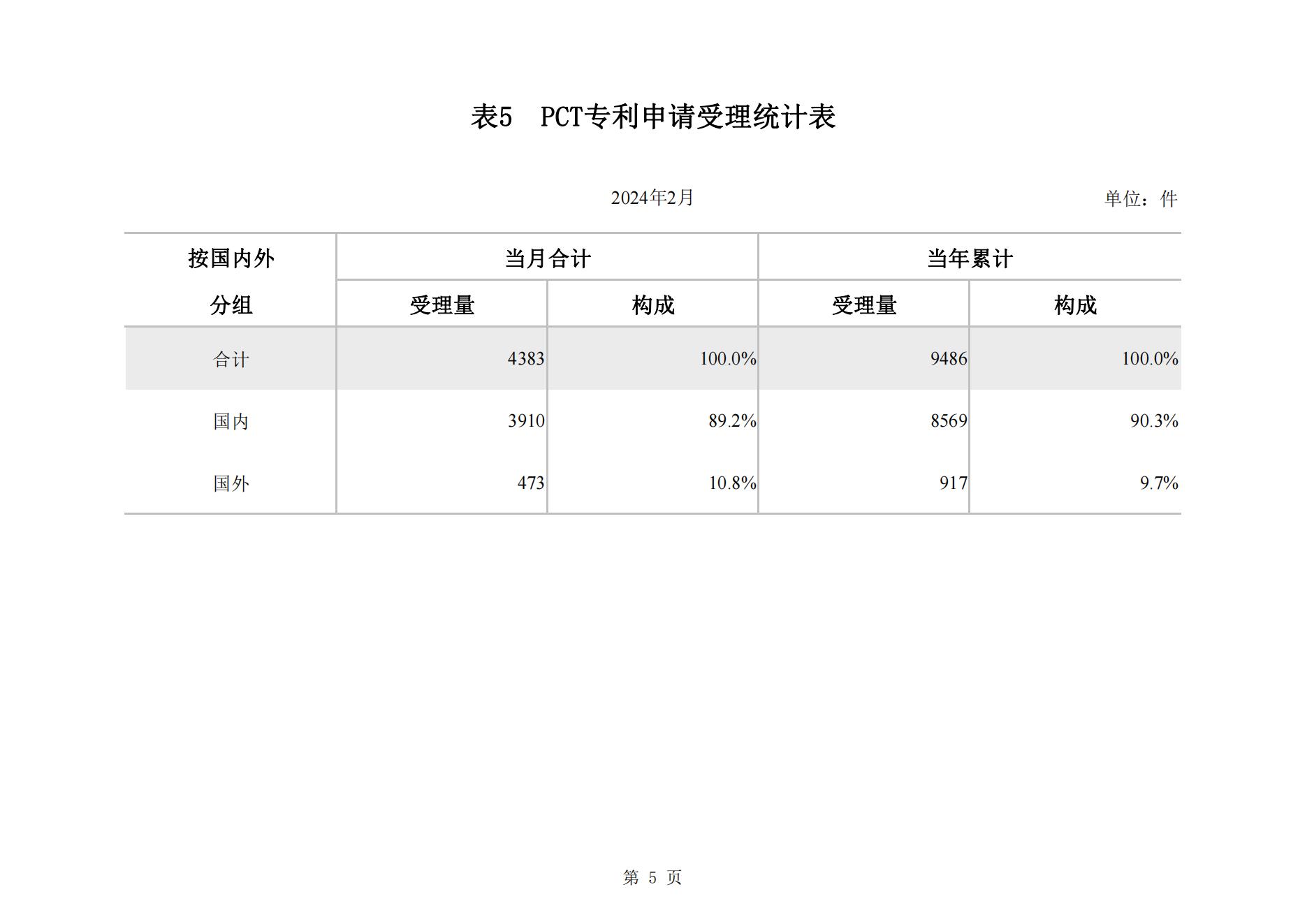 2024年2月我國(guó)實(shí)用新型專利?同比下降23.44%，發(fā)明專利授權(quán)量同比增長(zhǎng)77.56%