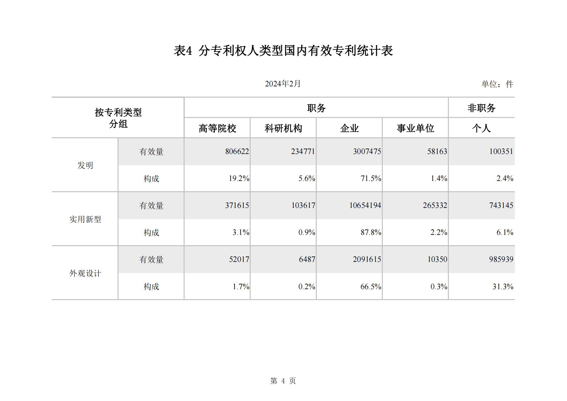 2024年2月我國(guó)實(shí)用新型專利?同比下降23.44%，發(fā)明專利授權(quán)量同比增長(zhǎng)77.56%