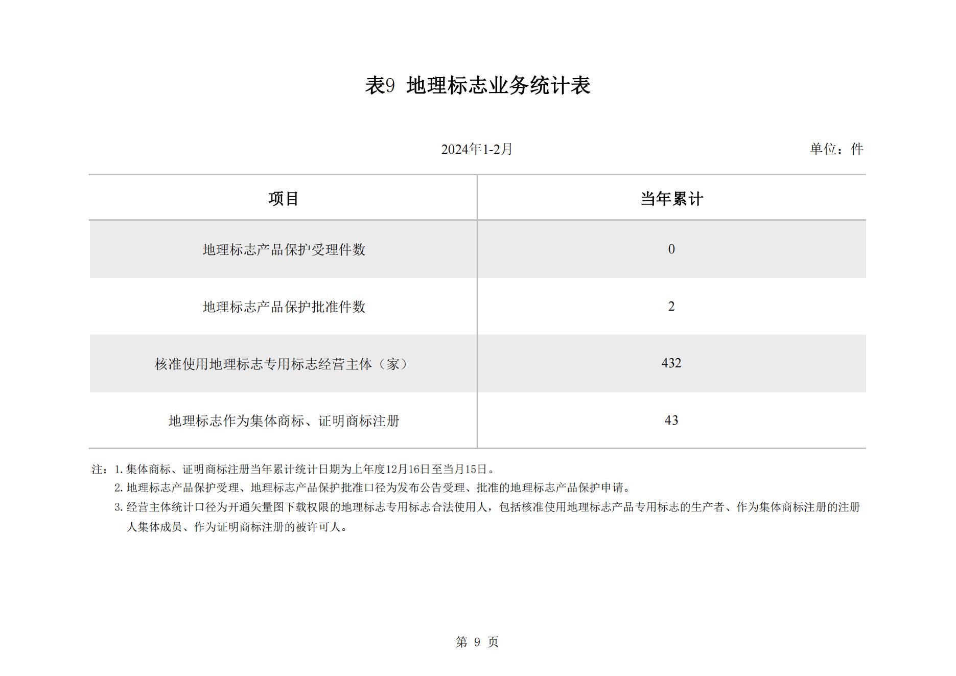 2024年2月我國(guó)實(shí)用新型專利?同比下降23.44%，發(fā)明專利授權(quán)量同比增長(zhǎng)77.56%