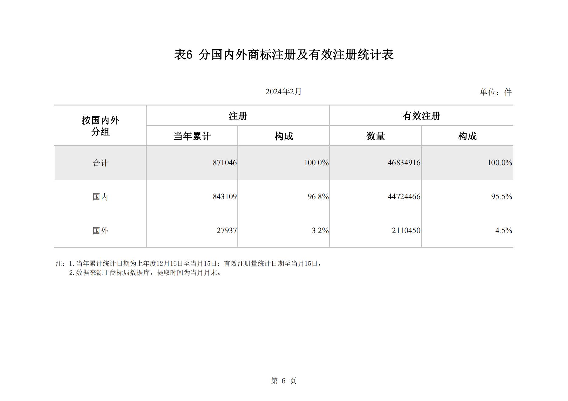 2024年2月我國(guó)實(shí)用新型專利?同比下降23.44%，發(fā)明專利授權(quán)量同比增長(zhǎng)77.56%