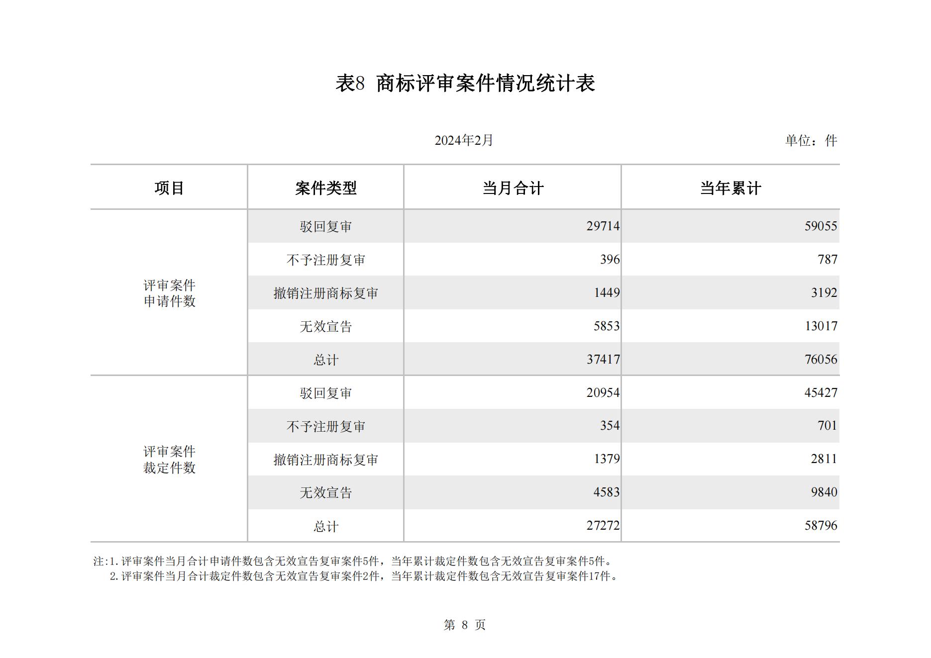 2024年2月我國(guó)實(shí)用新型專利?同比下降23.44%，發(fā)明專利授權(quán)量同比增長(zhǎng)77.56%