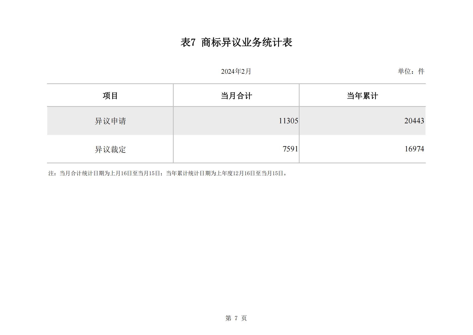 2024年2月我國(guó)實(shí)用新型專利?同比下降23.44%，發(fā)明專利授權(quán)量同比增長(zhǎng)77.56%