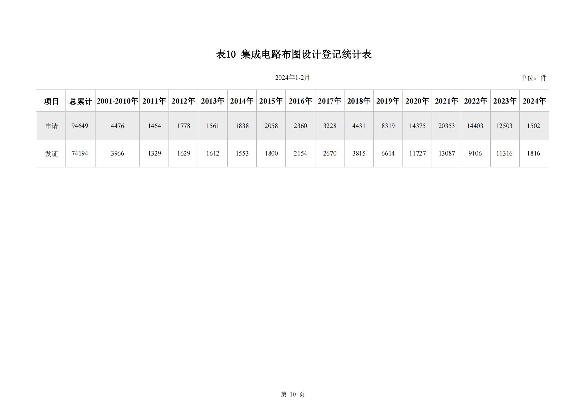 2024年2月我國(guó)實(shí)用新型專利?同比下降23.44%，發(fā)明專利授權(quán)量同比增長(zhǎng)77.56%