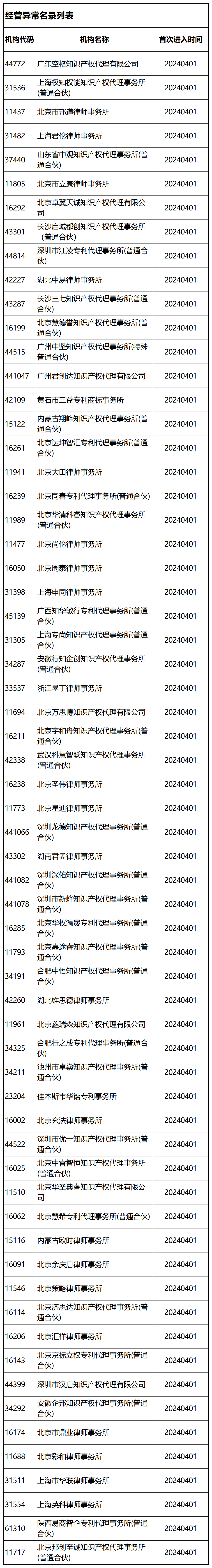 國知局：2024年，265家專利代理機(jī)構(gòu)被列入經(jīng)營異常名錄列表｜附名單