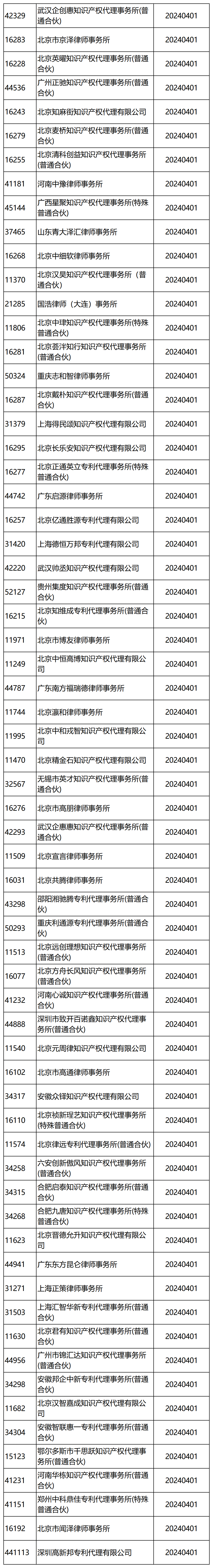 國知局：2024年，265家專利代理機(jī)構(gòu)被列入經(jīng)營異常名錄列表｜附名單