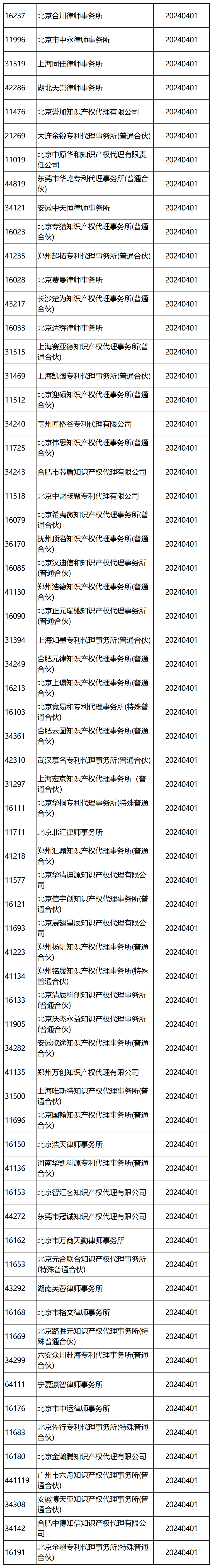 國(guó)知局：2024年，265家專利代理機(jī)構(gòu)被列入經(jīng)營(yíng)異常名錄列表｜附名單