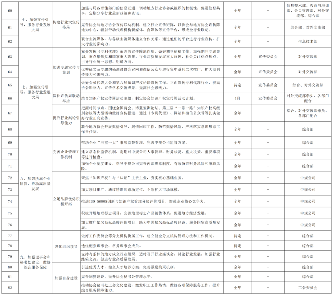 2024重點(diǎn)工作：推動(dòng)解決“代理定價(jià)科學(xué)性不夠”問題，持續(xù)打擊不以保護(hù)創(chuàng)新為目的的代理行為！