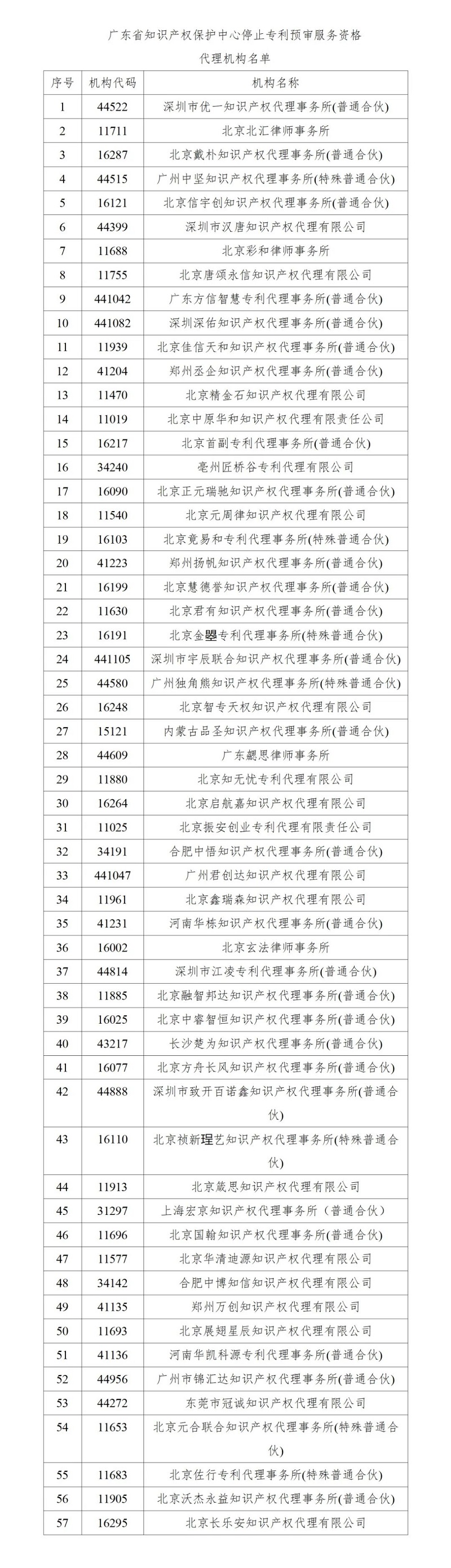 即日起！多家代理機(jī)構(gòu)被停止專利預(yù)審服務(wù)資格｜附名單