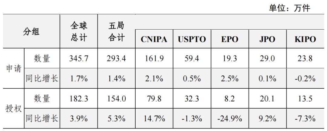 中美歐日韓五局聯(lián)合發(fā)布統(tǒng)計報告：中國發(fā)明專利申請質(zhì)量提升