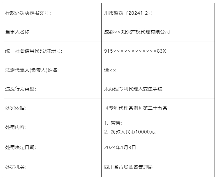 因未辦理專利代理人變更手續(xù)，一知識產(chǎn)權代理機構被罰10000元！