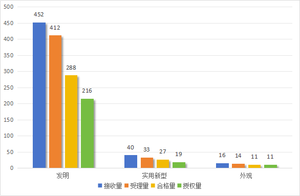 發(fā)明專(zhuān)利授權(quán)率91.91%，實(shí)用新型90.48%，外觀(guān)設(shè)計(jì)100%！平均專(zhuān)利授權(quán)周期小于3個(gè)月