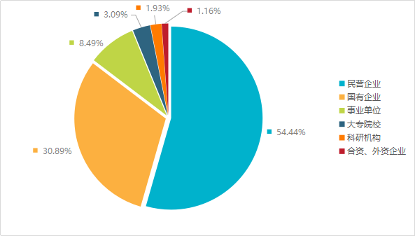 發(fā)明專利授權(quán)率91.91%，實(shí)用新型90.48%，外觀設(shè)計(jì)100%！平均專利授權(quán)周期小于3個(gè)月