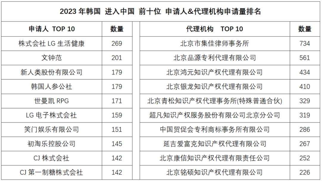 2023年度商標(biāo)數(shù)據(jù)綜合分析、主要國(guó)家進(jìn)入中國(guó)申請(qǐng)量及代理機(jī)構(gòu)排名——數(shù)據(jù)分析“外內(nèi)”商標(biāo)市場(chǎng)，評(píng)析代理機(jī)構(gòu)發(fā)展方向