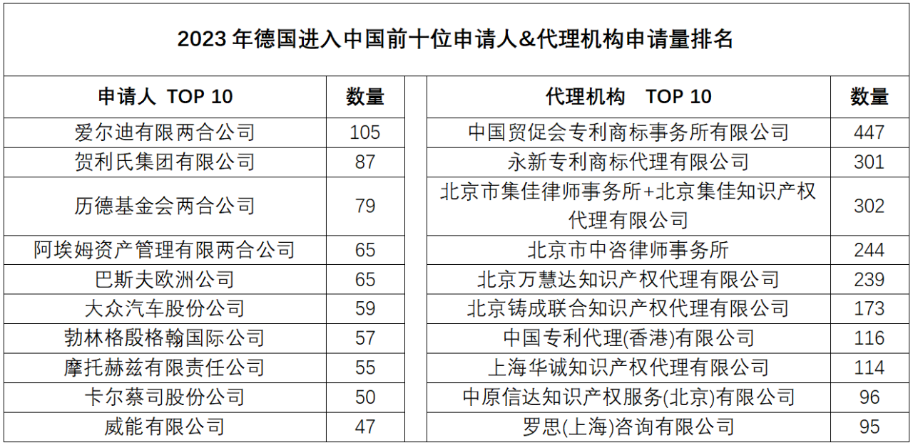 2023年度商標(biāo)數(shù)據(jù)綜合分析、主要國(guó)家進(jìn)入中國(guó)申請(qǐng)量及代理機(jī)構(gòu)排名——數(shù)據(jù)分析“外內(nèi)”商標(biāo)市場(chǎng)，評(píng)析代理機(jī)構(gòu)發(fā)展方向