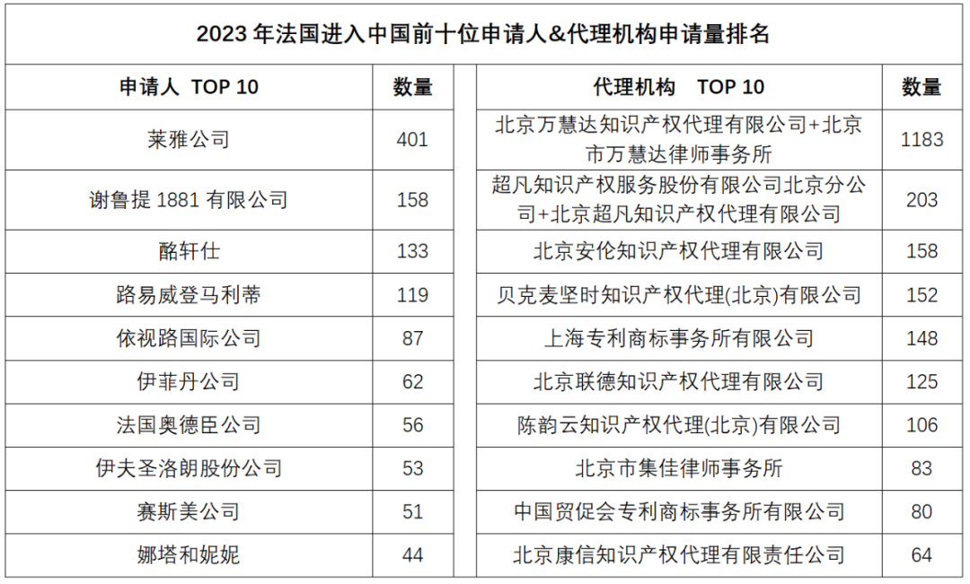 2023年度商標(biāo)數(shù)據(jù)綜合分析、主要國(guó)家進(jìn)入中國(guó)申請(qǐng)量及代理機(jī)構(gòu)排名——數(shù)據(jù)分析“外內(nèi)”商標(biāo)市場(chǎng)，評(píng)析代理機(jī)構(gòu)發(fā)展方向