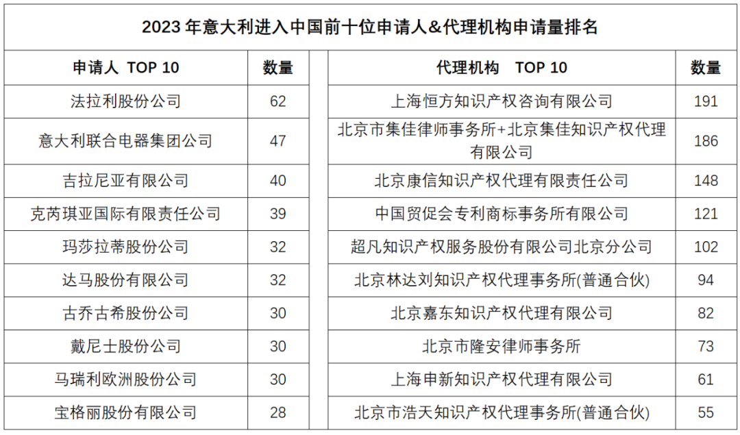 2023年度商標(biāo)數(shù)據(jù)綜合分析、主要國(guó)家進(jìn)入中國(guó)申請(qǐng)量及代理機(jī)構(gòu)排名——數(shù)據(jù)分析“外內(nèi)”商標(biāo)市場(chǎng)，評(píng)析代理機(jī)構(gòu)發(fā)展方向