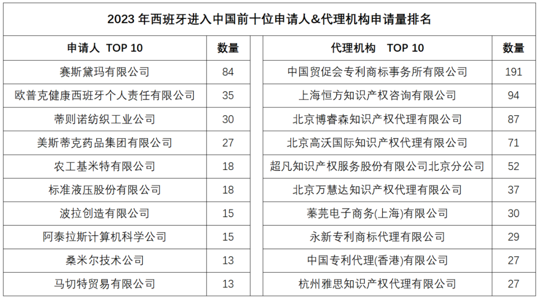 2023年度商標(biāo)數(shù)據(jù)綜合分析、主要國(guó)家進(jìn)入中國(guó)申請(qǐng)量及代理機(jī)構(gòu)排名——數(shù)據(jù)分析“外內(nèi)”商標(biāo)市場(chǎng)，評(píng)析代理機(jī)構(gòu)發(fā)展方向