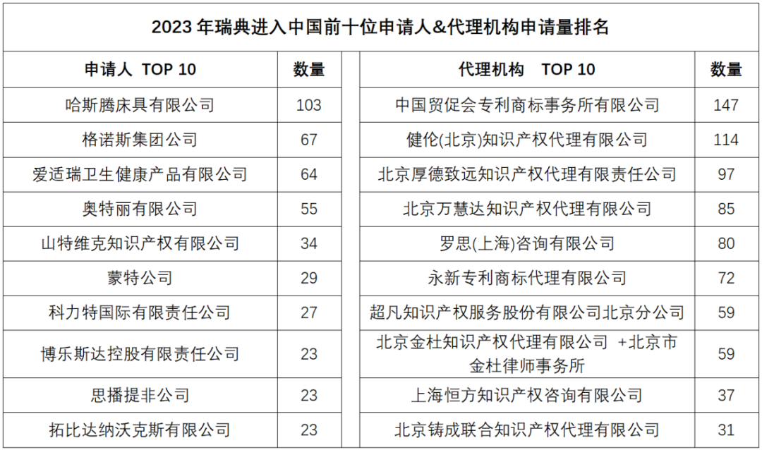 2023年度商標(biāo)數(shù)據(jù)綜合分析、主要國(guó)家進(jìn)入中國(guó)申請(qǐng)量及代理機(jī)構(gòu)排名——數(shù)據(jù)分析“外內(nèi)”商標(biāo)市場(chǎng)，評(píng)析代理機(jī)構(gòu)發(fā)展方向