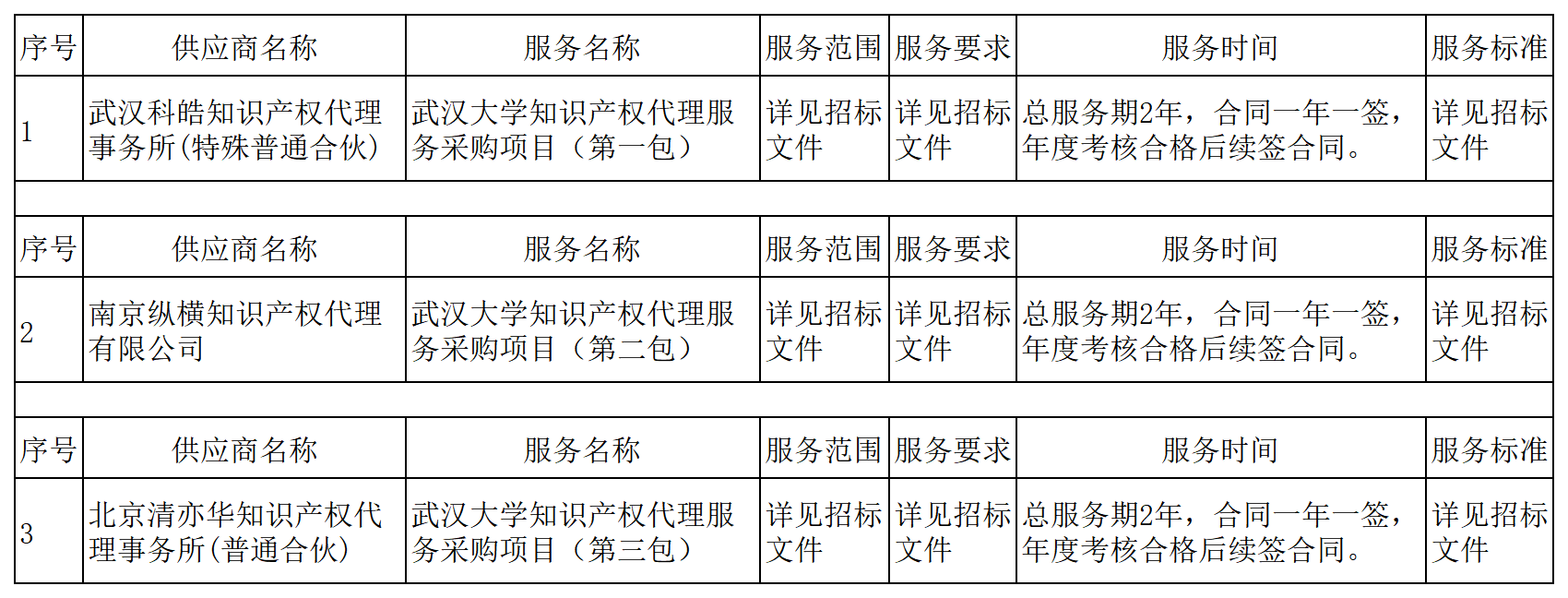 發(fā)明專利最高3900元，實(shí)用新型2100元，發(fā)明專利授權(quán)率不低于80%！3家代理機(jī)構(gòu)中標(biāo)